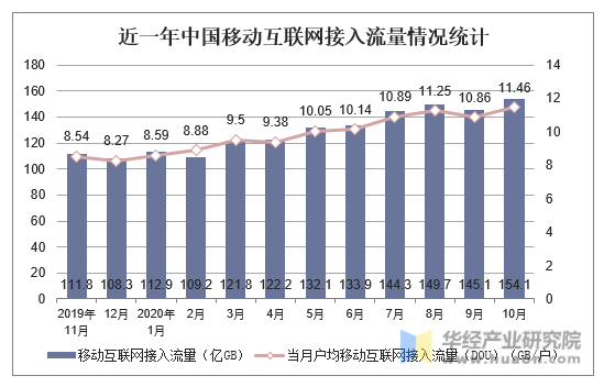 近一年中国移动互联网接入流量情况统计