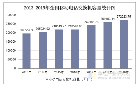 2013-2019年全国移动电话交换机容量统计图