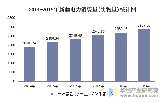 2014-2019年新疆电力消费量(实物量)统计图