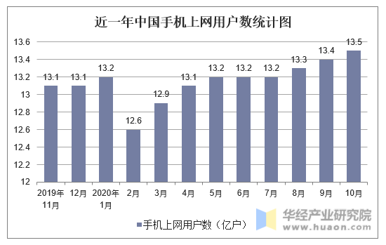 近一年中国手机上网用户数统计图