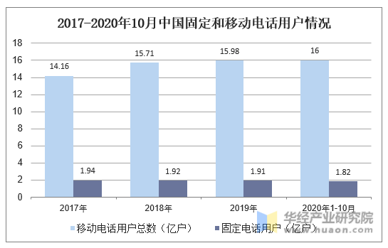 2017-2020年10月中国固定和移动电话用户情况