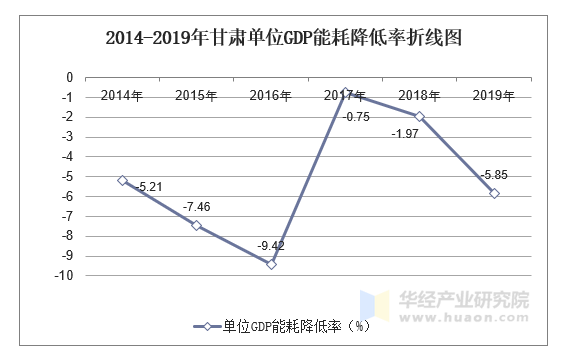 2014-2019年甘肅電力消耗量及單位gdp能耗,電耗統計_地區宏觀數據頻道