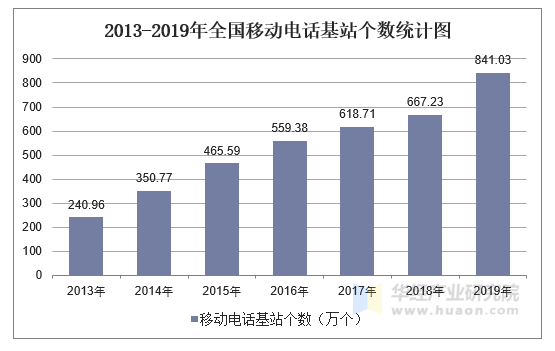 2013-2019年全国移动电话基站个数统计图