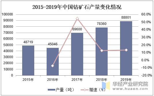 2015-2019年中国钴矿石产量变化情况