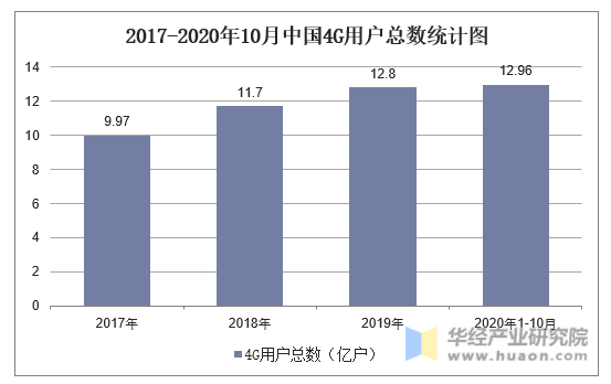 2017-2020年10月中国4G用户总数统计图