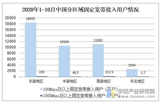 2020年1-10月中国分区域固定宽带接入用户情况