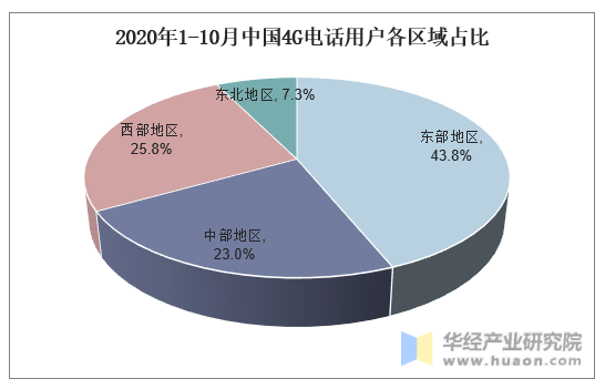2020年1-10月中国4G电话用户各区域占比