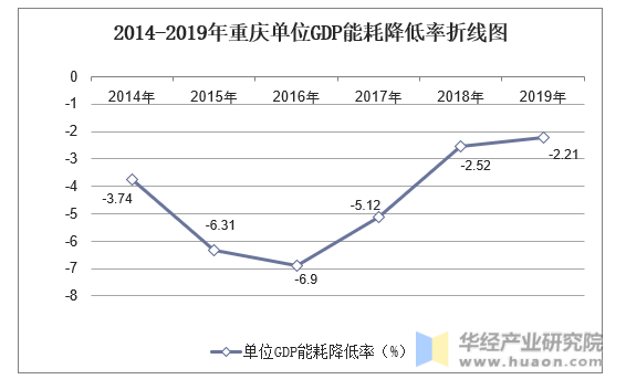 2014-2019年重庆单位GDP能耗降低率折线图