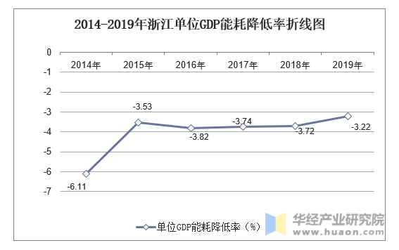 2014-2019年浙江单位GDP能耗降低率折线图