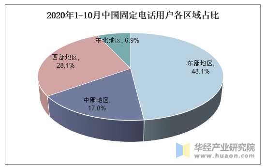 2020年1-10月中国固定电话用户各区域占比