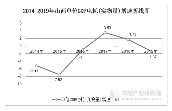 2014-2019年山西電力消耗量及單位gdp能耗,電耗統計_地區宏觀數據頻道