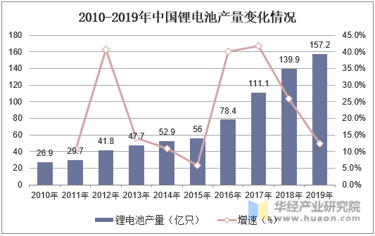 2010-2019年中国锂电池产量变化情况