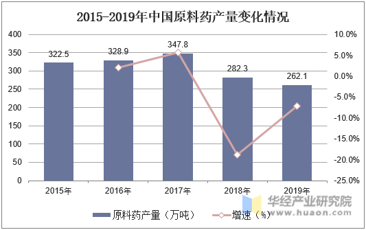 2015-2019年中国原料药产量变化情况