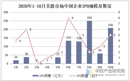 2020年1-10月美股市场中国企业IPO规模及数量