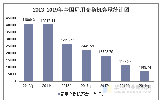 2013-2019年全国局用交换机容量统计图