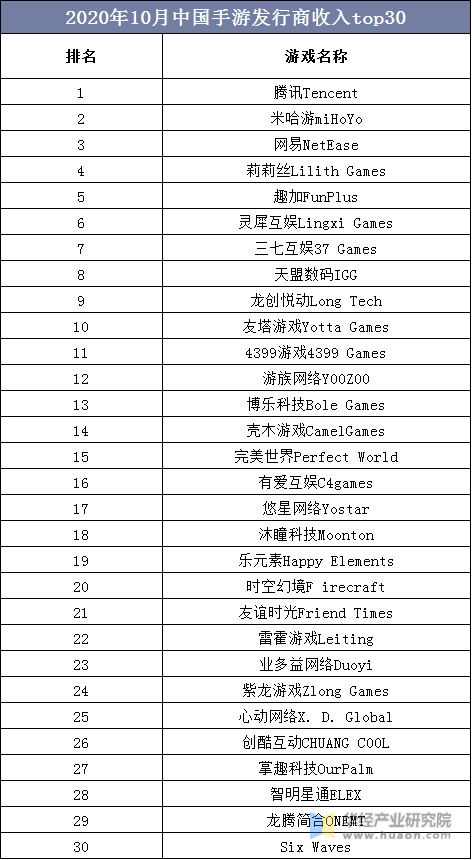 2020年10月中国手游发行商收入top30