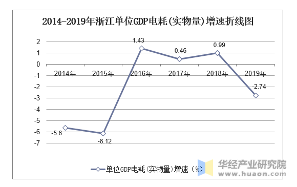 2014-2019年浙江单位GDP电耗(实物量)增速折线图