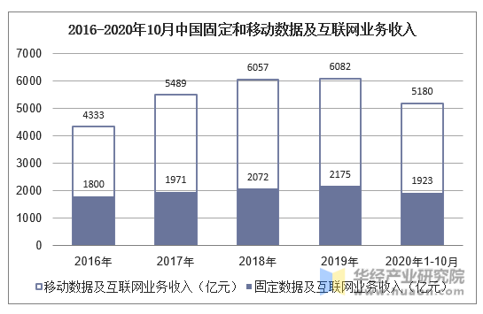 2016-2020年10月中国固定和移动数据及互联网业务收入