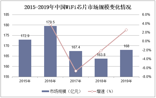2015-2019年中国WiFi芯片市场规模变化情况