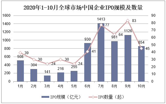 2020年1-10月全球市场中国企业IPO规模及数量