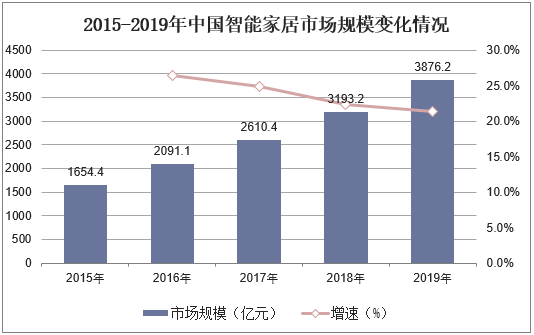 2015-2019年中国智能家居市场规模变化情况