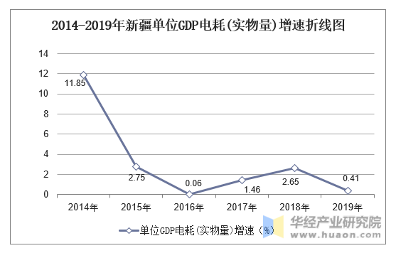 2014-2019年新疆单位GDP电耗(实物量)增速折线图