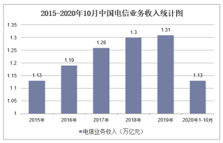 2020年10月中国通信行业经济运行月度报告
