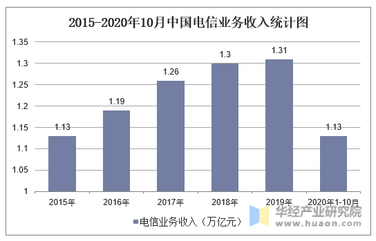 2015-2020年10月中国电信业务收入统计图