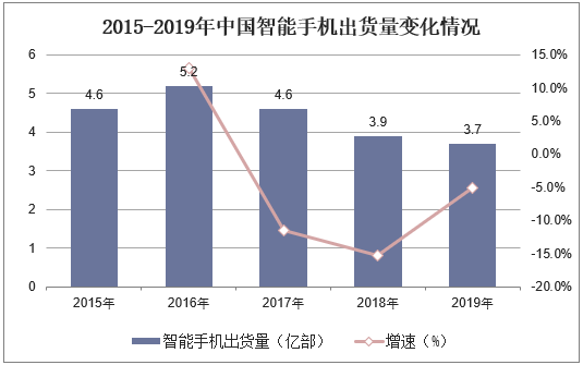 2015-2019年中国智能手机出货量变化情况