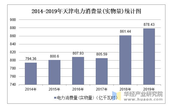 2014-2019年天津电力消费量(实物量)统计图