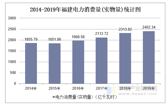 2014-2019年福建电力消费量(实物量)统计图