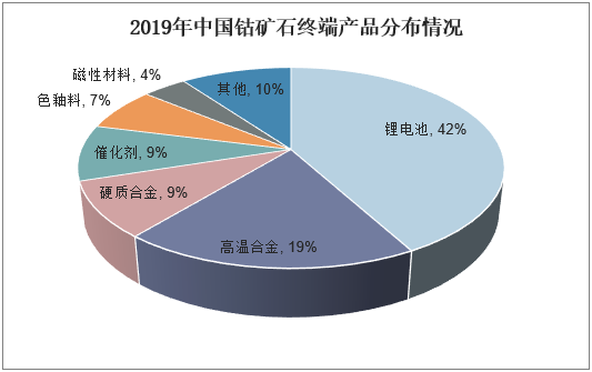 2019年中国钴矿石终端产品分布情况