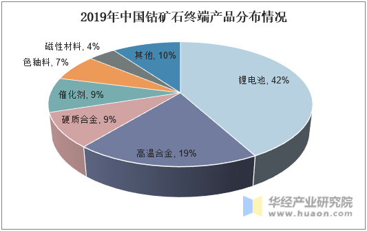 2019年中国钴矿石终端产品分布情况