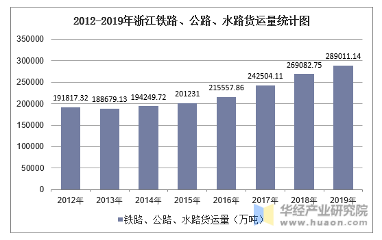 2012-2019年浙江铁路、公路、水路货运量统计图