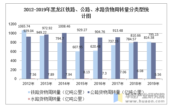 2012-2019年黑龙江铁路、公路、水路货物周转量分类型统计图