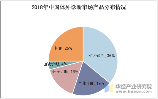 2018年中国体外诊断市场产品分布情况
