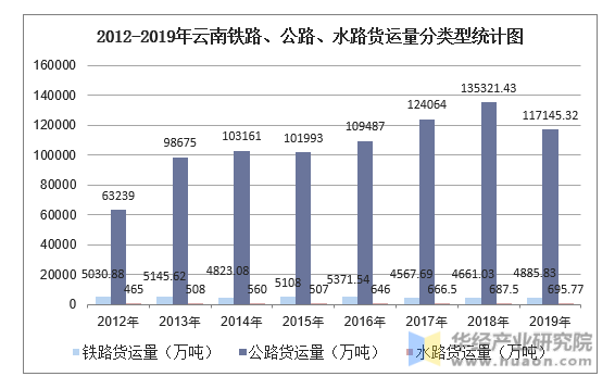 2012-2019年云南铁路、公路、水路货运量分类型统计图