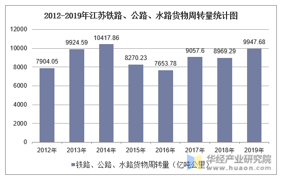 2012-2019年江苏铁路、公路、水路货物周转量统计图