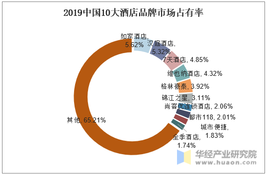 2019中国10大酒店品牌市场占有率