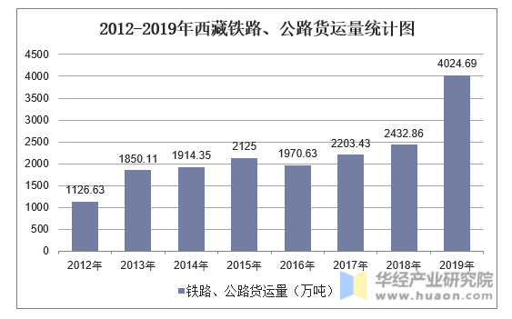 2012-2019年西藏铁路、公路货运量统计图