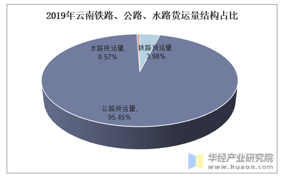 2019年云南铁路、公路、水路货运量结构占比