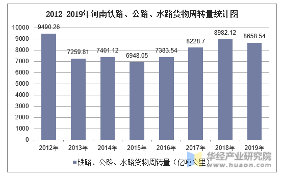 2012-2019年河南铁路、公路、水路货物周转量统计图