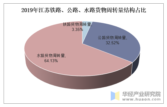 2019年江苏铁路、公路、水路货物周转量结构占比