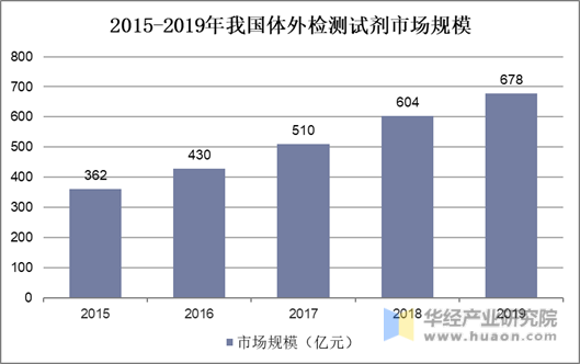 2015-2019年我国体外检测试剂市场规模