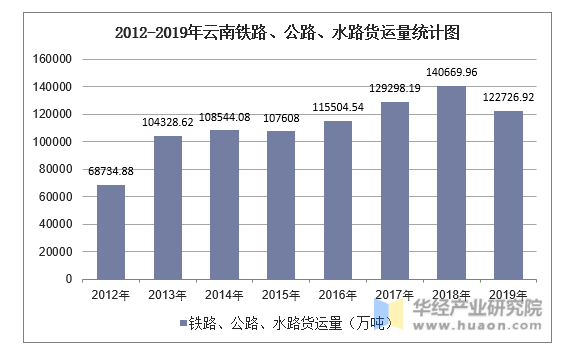 2012-2019年云南铁路、公路、水路货运量统计图