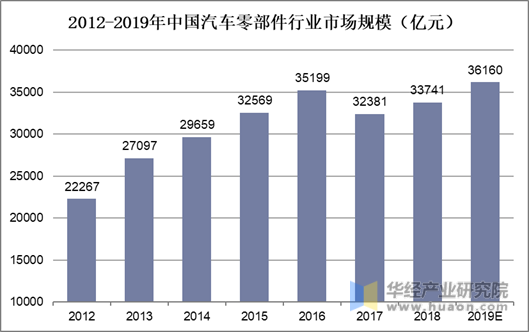 2012-2019年中国汽车零配件行业市场规模