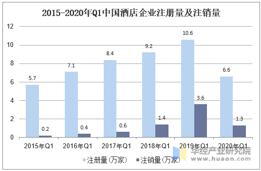 2015-2020年Q1中国酒店企业注册量及注销量