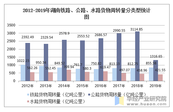 2012-2019年湖南铁路、公路、水路货物周转量分类型统计图