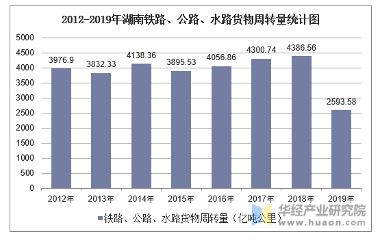 2012-2019年湖南铁路、公路、水路货物周转量统计图