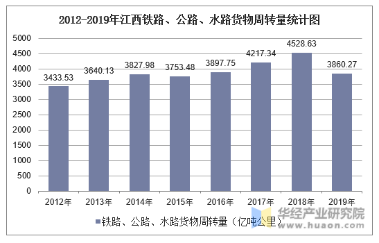 2012-2019年江西铁路、公路、水路货物周转量统计图
